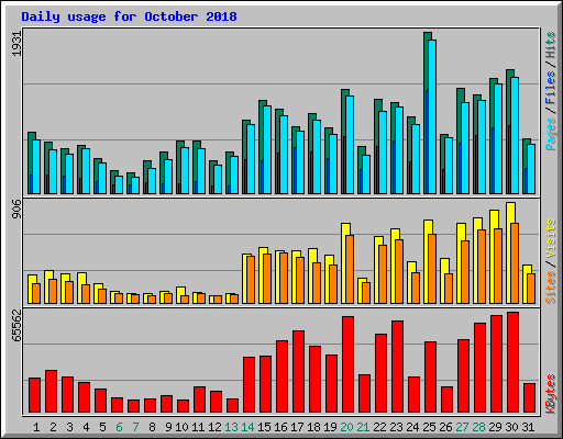 Daily usage for October 2018