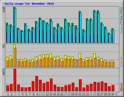 Daily usage for November 2018