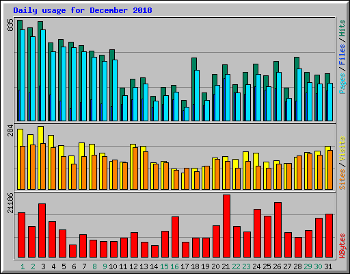 Daily usage for December 2018