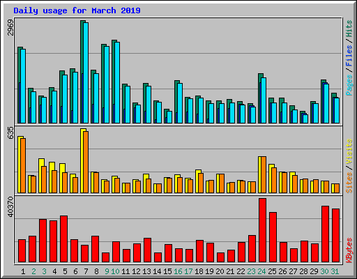 Daily usage for March 2019