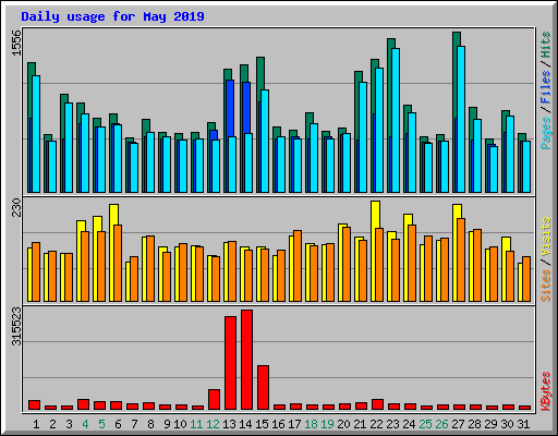 Daily usage for May 2019