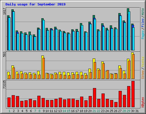 Daily usage for September 2019