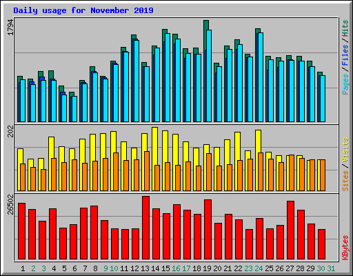 Daily usage for November 2019