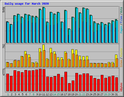 Daily usage for March 2020