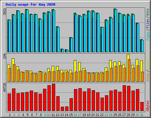 Daily usage for May 2020