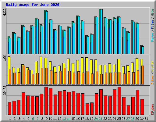 Daily usage for June 2020