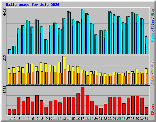 Daily usage for July 2020
