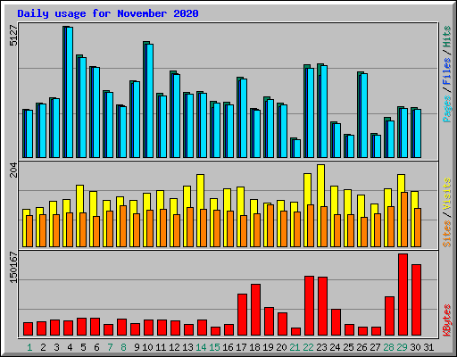 Daily usage for November 2020