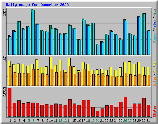 Daily usage for December 2020