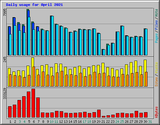 Daily usage for April 2021