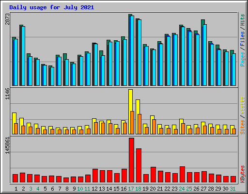 Daily usage for July 2021