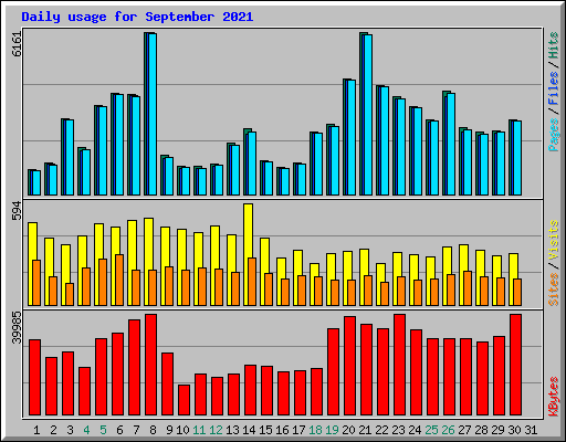 Daily usage for September 2021