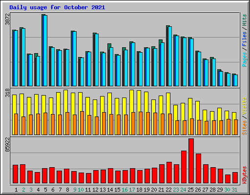 Daily usage for October 2021
