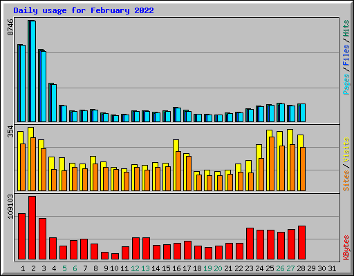 Daily usage for February 2022