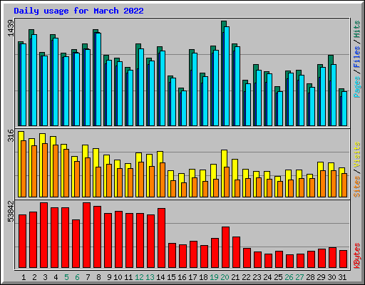 Daily usage for March 2022
