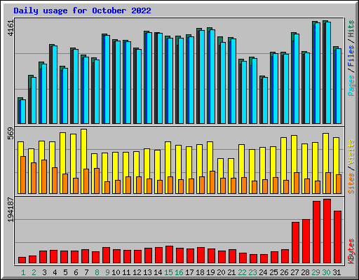 Daily usage for October 2022