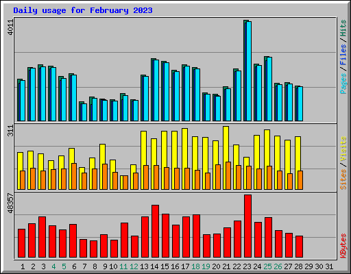 Daily usage for February 2023