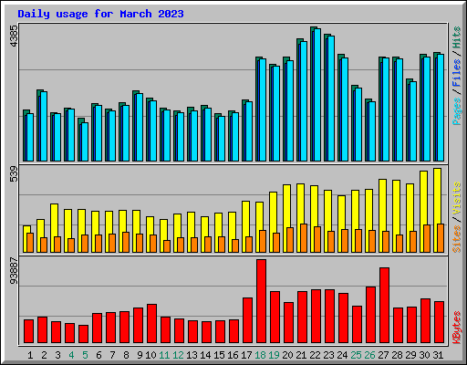 Daily usage for March 2023