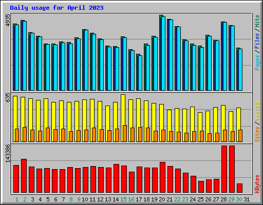 Daily usage for April 2023