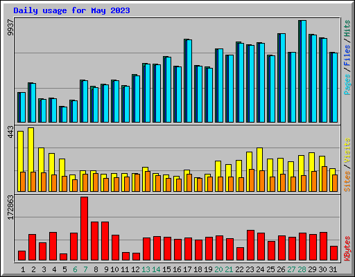 Daily usage for May 2023