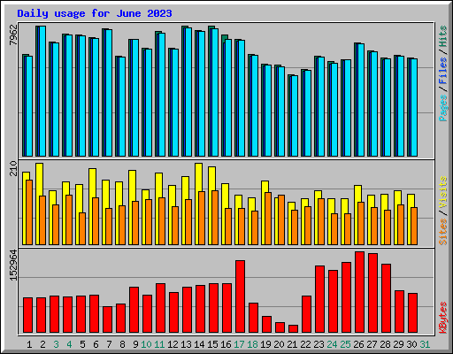 Daily usage for June 2023