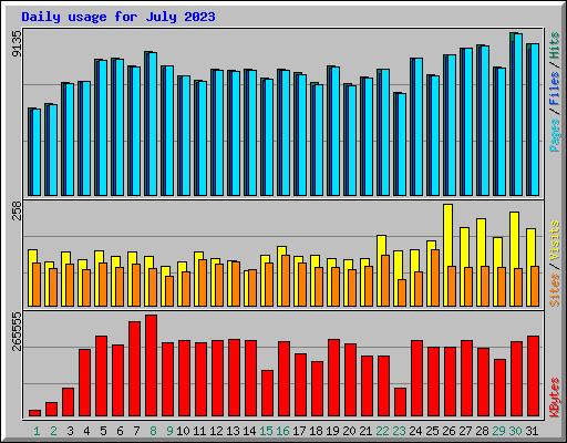 Daily usage for July 2023