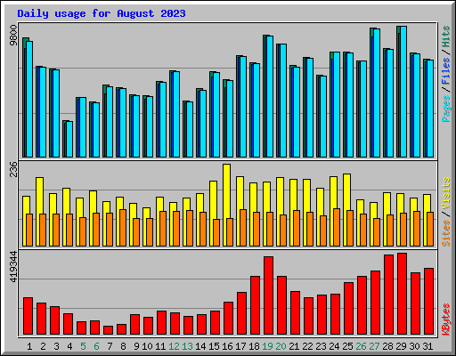 Daily usage for August 2023