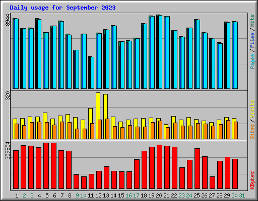 Daily usage for September 2023