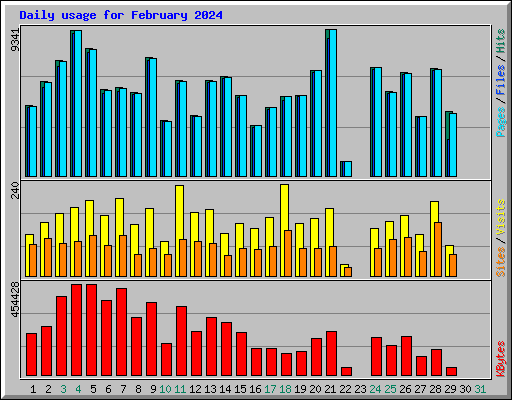 Daily usage for February 2024