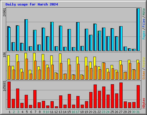Daily usage for March 2024