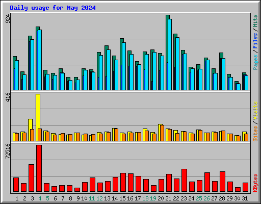 Daily usage for May 2024