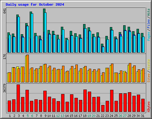 Daily usage for October 2024