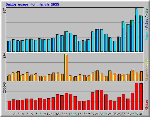 Daily usage for March 2025
