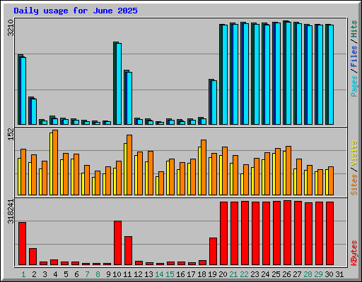 Daily usage for June 2025