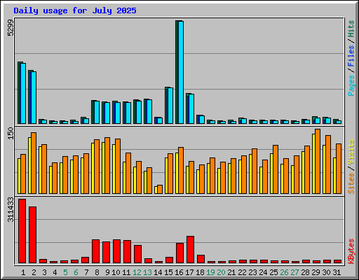 Daily usage for July 2025