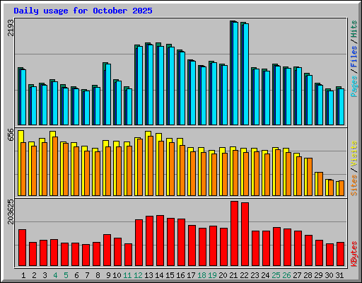 Daily usage for October 2025