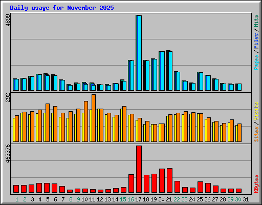 Daily usage for November 2025