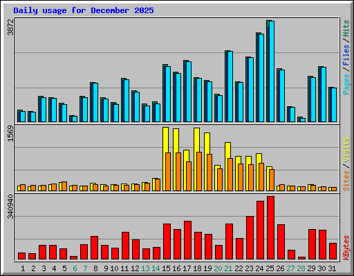 Daily usage for December 2025
