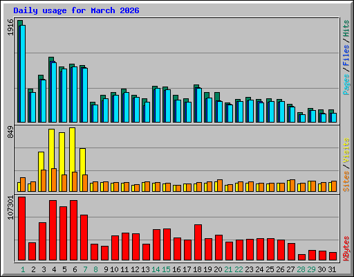 Daily usage for March 2026