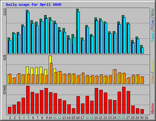 Daily usage for April 2026