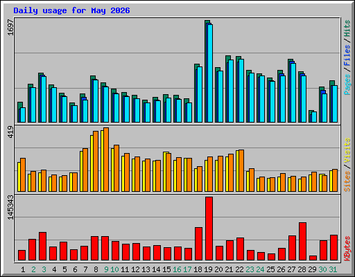 Daily usage for May 2026