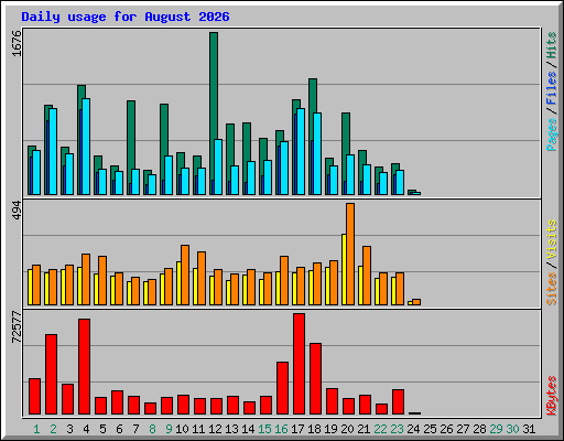 Daily usage for August 2026