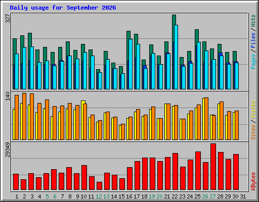 Daily usage for September 2026