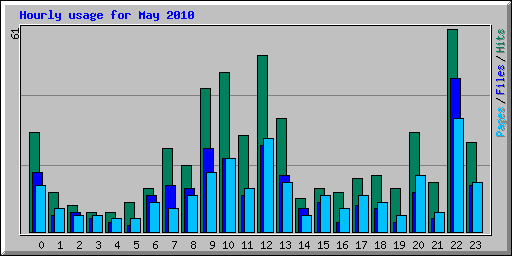 Hourly usage for May 2010