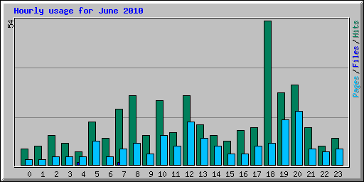 Hourly usage for June 2010