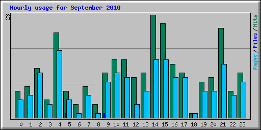 Hourly usage for September 2010