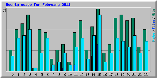 Hourly usage for February 2011