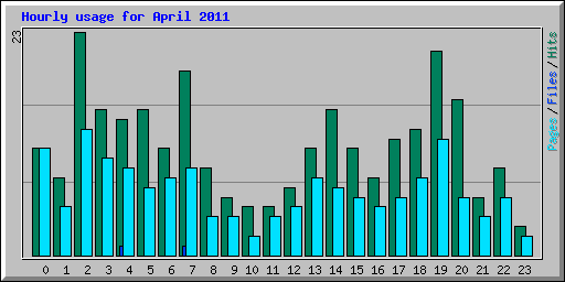 Hourly usage for April 2011