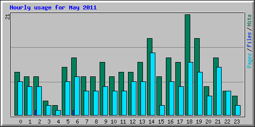 Hourly usage for May 2011