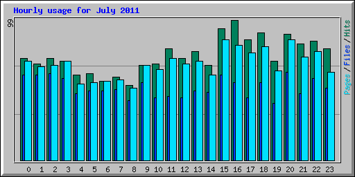 Hourly usage for July 2011